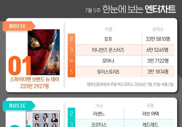 스파이더맨4·아이오아이·사랑이온다·오싹한연애, 1위 [한눈에 보는 엔터차트]