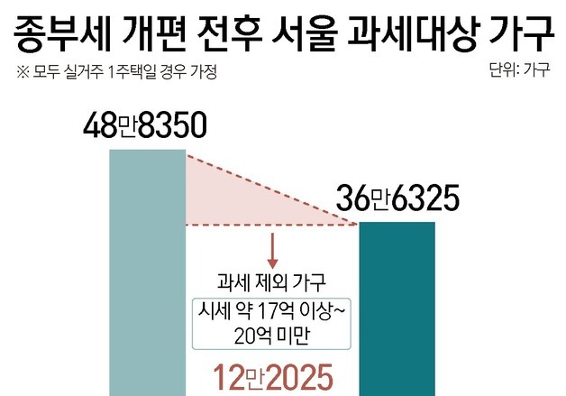 종부세 공제 14억으로…과세 36만가구는 강남·서초, 감세는 한강벨트