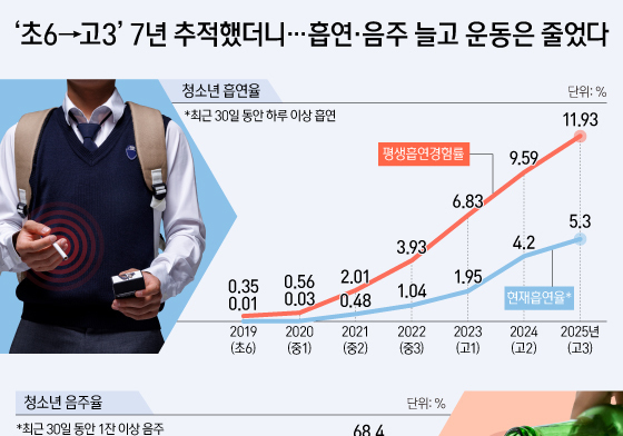 [오늘의 그래픽] 초6→고3 7년 추적했더니…흡연·음주 늘고 운동은 줄었다