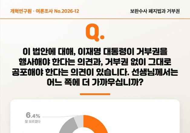 국민 59.6% "李대통령, 檢보완수사권 폐지 거부권 행사해야"