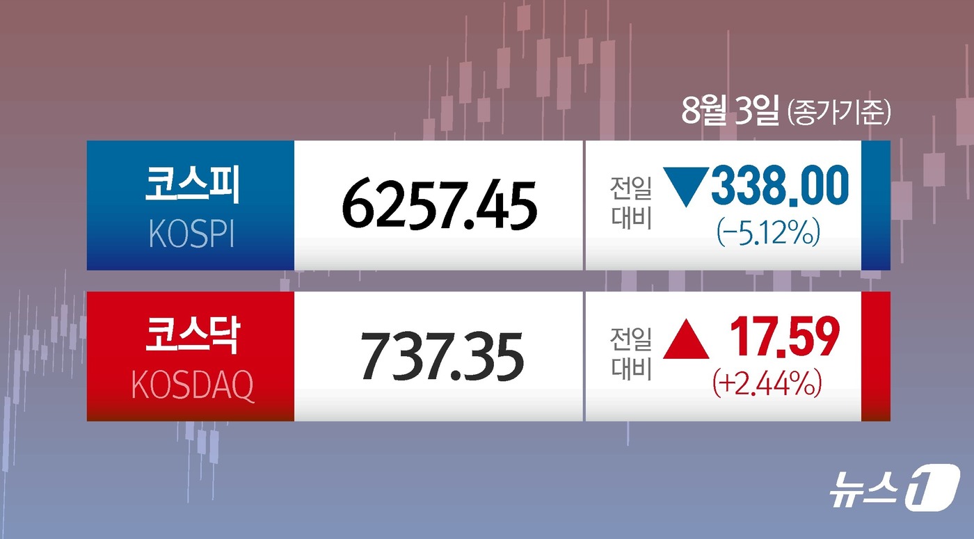 (서울=뉴스1) 양혜림 디자이너 = 3일 코스피는 전일 종가와 비교해 338.00포인트(p)(5.12%) 하락한 6257.45로 거래를 마쳤다. 코스닥은 전일 대비 17.59포인트 …