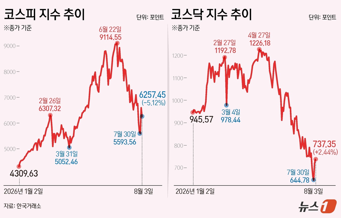(서울=뉴스1) 김지영 디자이너 = 3일 코스피는 전일 종가와 비교해 338.00포인트(p)(5.12%) 하락한 6257.45로 거래를 마쳤다. 코스닥은 전일 대비 17.59포인트 …