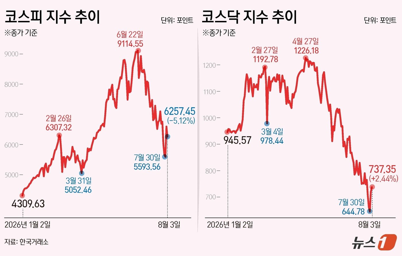 본문 이미지 - 3일 코스피는 전일 종가와 비교해 338.00포인트(p)(5.12%) 하락한 6257.45로 거래를 마쳤다. 코스닥은 전일 대비 17.59포인트(p)(2.44%) 상승한 737.35로 마감했다. ⓒ 뉴스1 김지영 디자이너