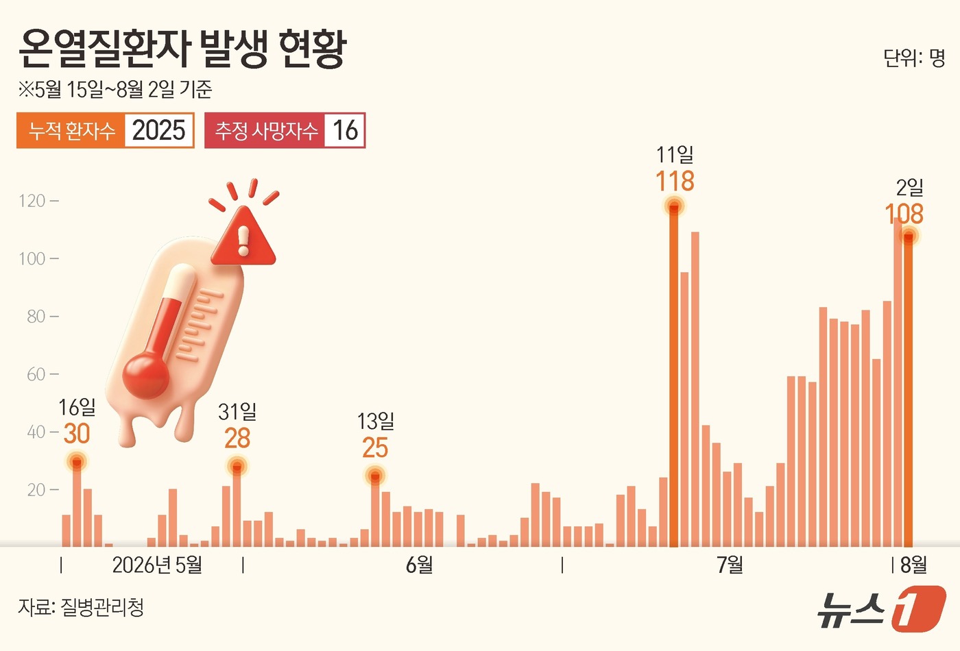 (서울=뉴스1) 김초희 디자이너 = 질병관리청이 3일 발표한 온열질환 응급실감시체계 운영 결과에 따르면 지난 2일 발생한 온열질환자 108명, 사망자 1명으로 계됐다. 지난 5월 …