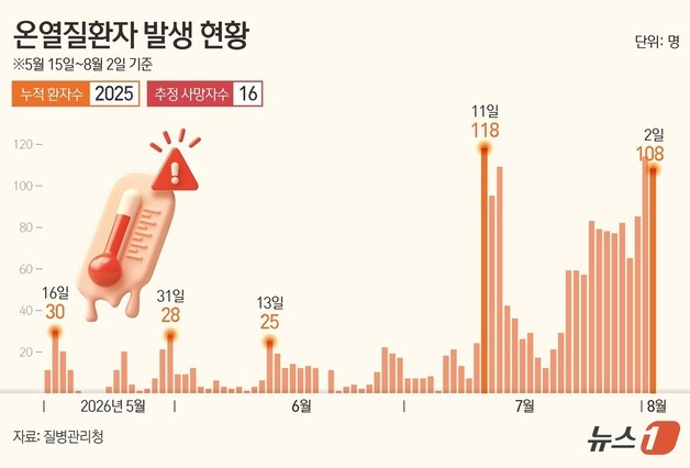[그래픽] 온열질환자 발생 현황