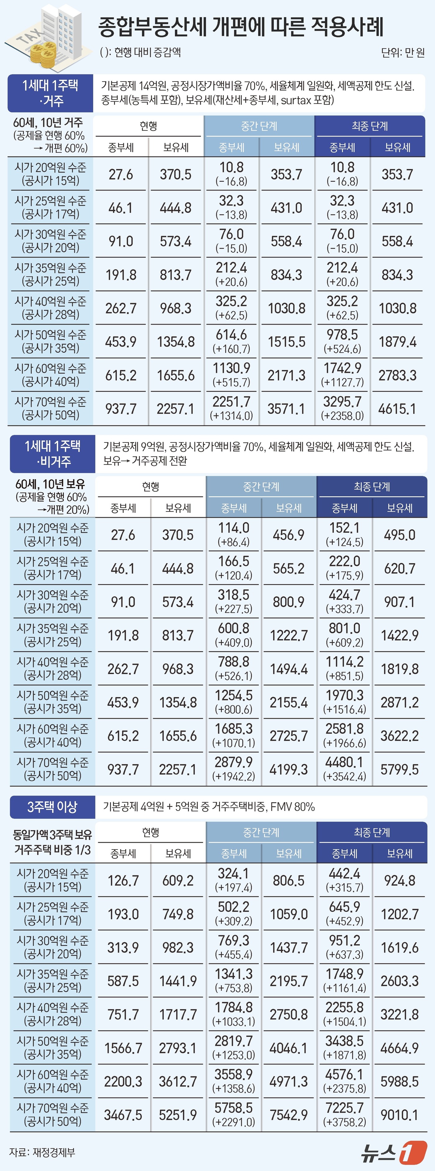 (서울=뉴스1) 김지영 디자이너 = 3일 재정경제부가 발표한 2026년 세제개편안에 따르면 공시가격 35억 원(시가 50억 원) 주택에 10년간 거주한 60세 1주택자의 보유세는 …