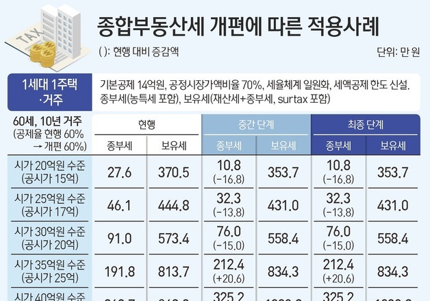 [그래픽] 종합부동산세 개편에 따른 적용사례