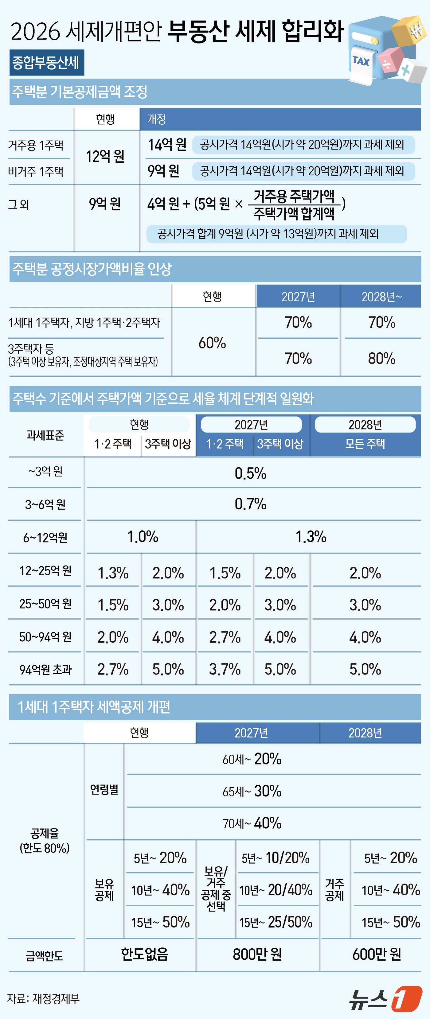 (서울=뉴스1) 김초희 디자이너 = 재정경제부는 3일 서울 중구 은행회관에서 세제발전심의위원회를 열고 '2026년 세제개편안'을 발표했다. 정부는 부동산 과세 체계의 대대적인 손질 …