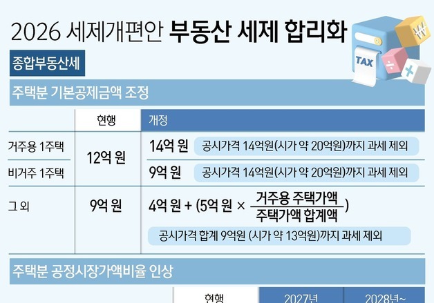 [그래픽] 2026 세제개편안 부동산 세제 합리화-종합부동산세