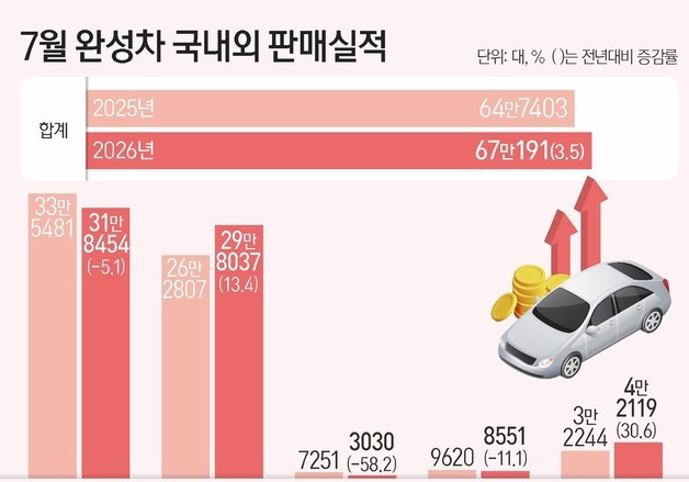 완성차 5사, 7월 67만대 판매…기아·한국GM 웃고 현대차·르노 울었다(종합)
