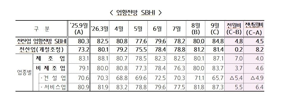 본문 이미지 - 중소기업 업황전망 (중기중앙회 제공)