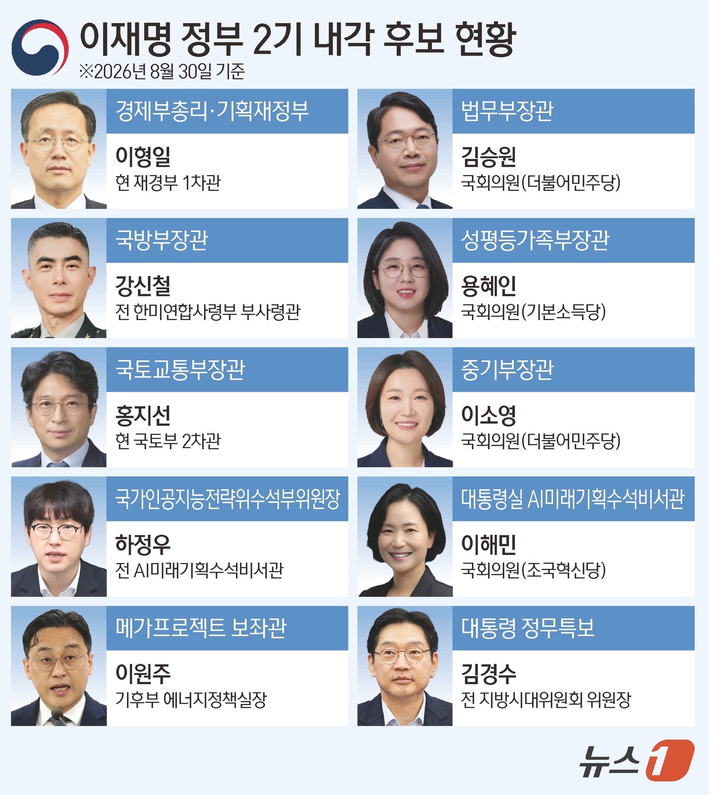 (서울=뉴스1) 김초희 디자이너 = 이재명 대통령은 30일 경제부총리와 국토교통부 등 6개 부처와 청와대 공석 참모진을 채우는 중폭 인사를 단행했다. 강훈식 비서실장은 이날 청와대 …