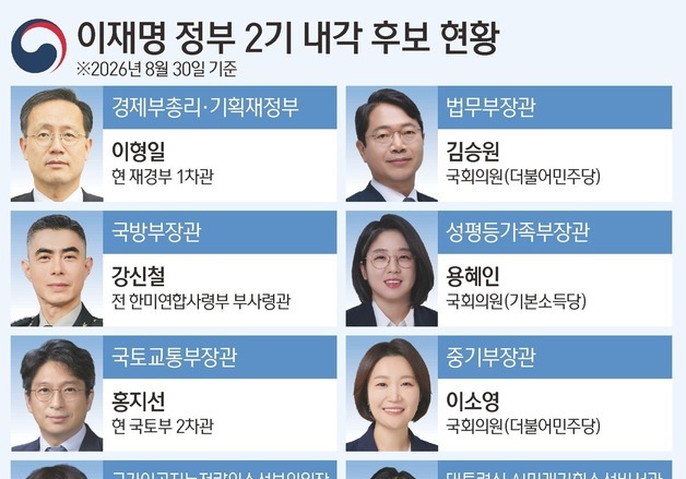 李대통령, '3040여성'에 '범여 탕평' 인사…부동산·경제는 '안정' 기조(종합)
