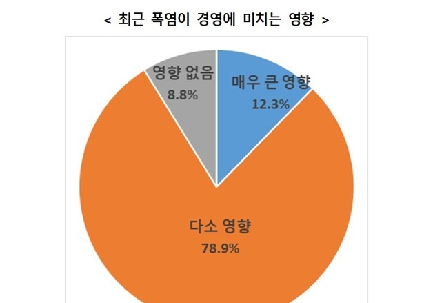 대구 기업 10곳 중 9곳 "'극한 더위' 경영에 악영향"