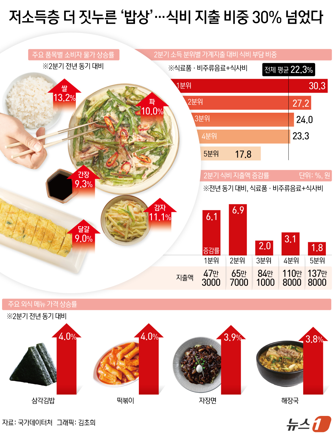 (서울=뉴스1) 김초희 디자이너 = 30일 국가통계포털(KOSIS)에 따르면 올해 2분기 전체 가구의 월평균 식비 지출은 89만1000원으로 전년 동기보다 3.3% 증가했다. 소득 …