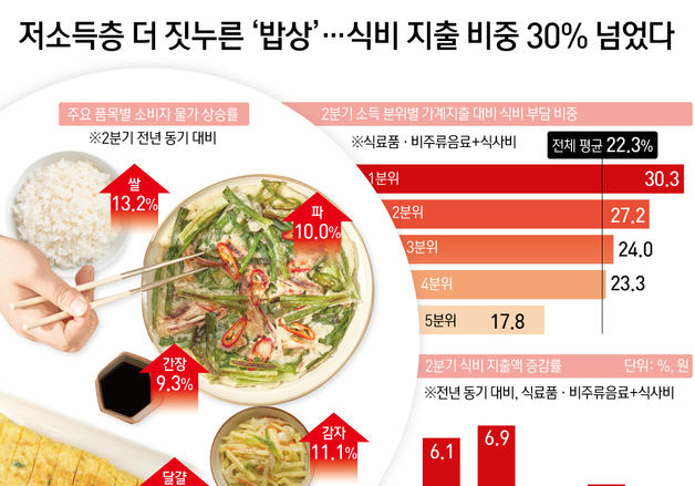 [오늘의 그래픽] 저소득층 더 짓누른 '밥상'…식비 지출 비중 30% 넘었다