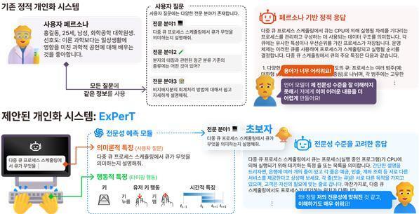 전문용어 타이핑 행동정보로 사용자 분석…UNIST, 개인화 AI 개발
