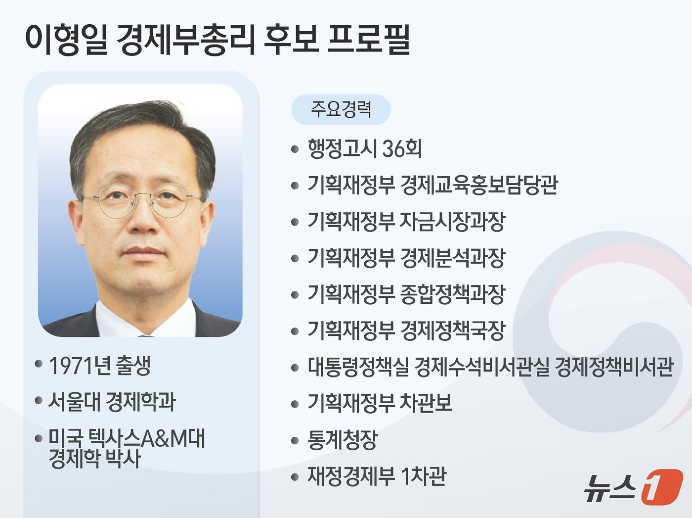 (서울=뉴스1) 김초희 디자이너 = 이형일 재정경제부 1차관이 30일 경제부총리 겸 재정경제부 장관 후보자로 지명됐다. 강훈식 청와대 비서실장은 이날 청와대에서 브리핑을 열고 장관 …