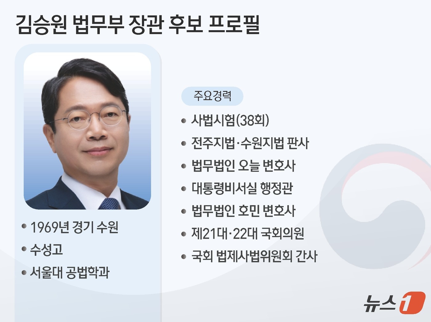 (서울=뉴스1) 김초희 디자이너 = 이재명 대통령이 30일 신임 법무부 장관 후보자로 국회 법제사법위원회(법사위) 여당 간사인 김승원 더불어민주당 의원을 지명했다. 김 후보자는 검 …