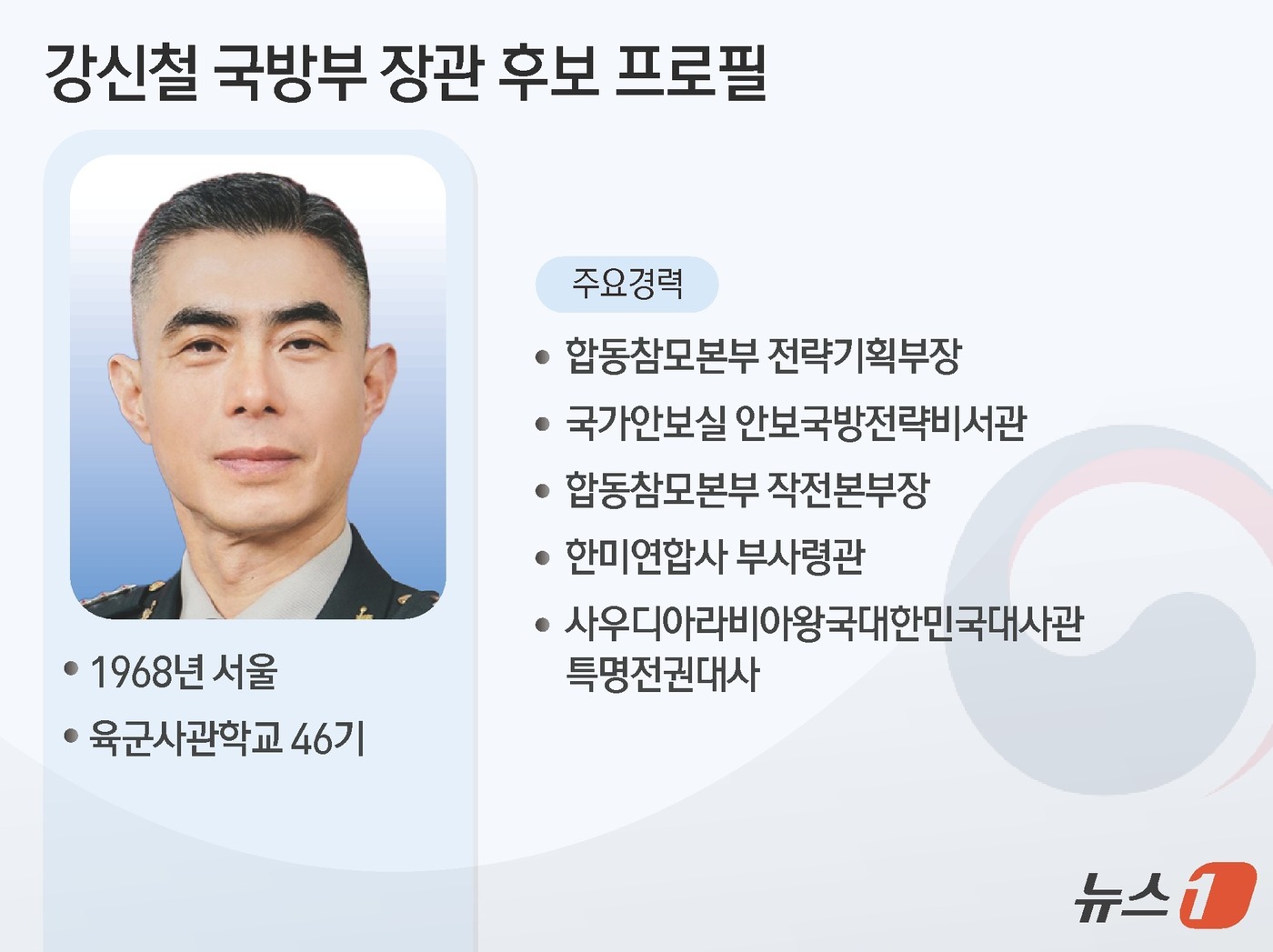 (서울=뉴스1) 김초희 디자이너 = 이재명 대통령이 30일 강신철 주 사우디아라비아 대사(전 한미연합군사령부 부사령관)를 제 52대 국방부 장관으로 지명했다. 강 후보자는 육군사관 …