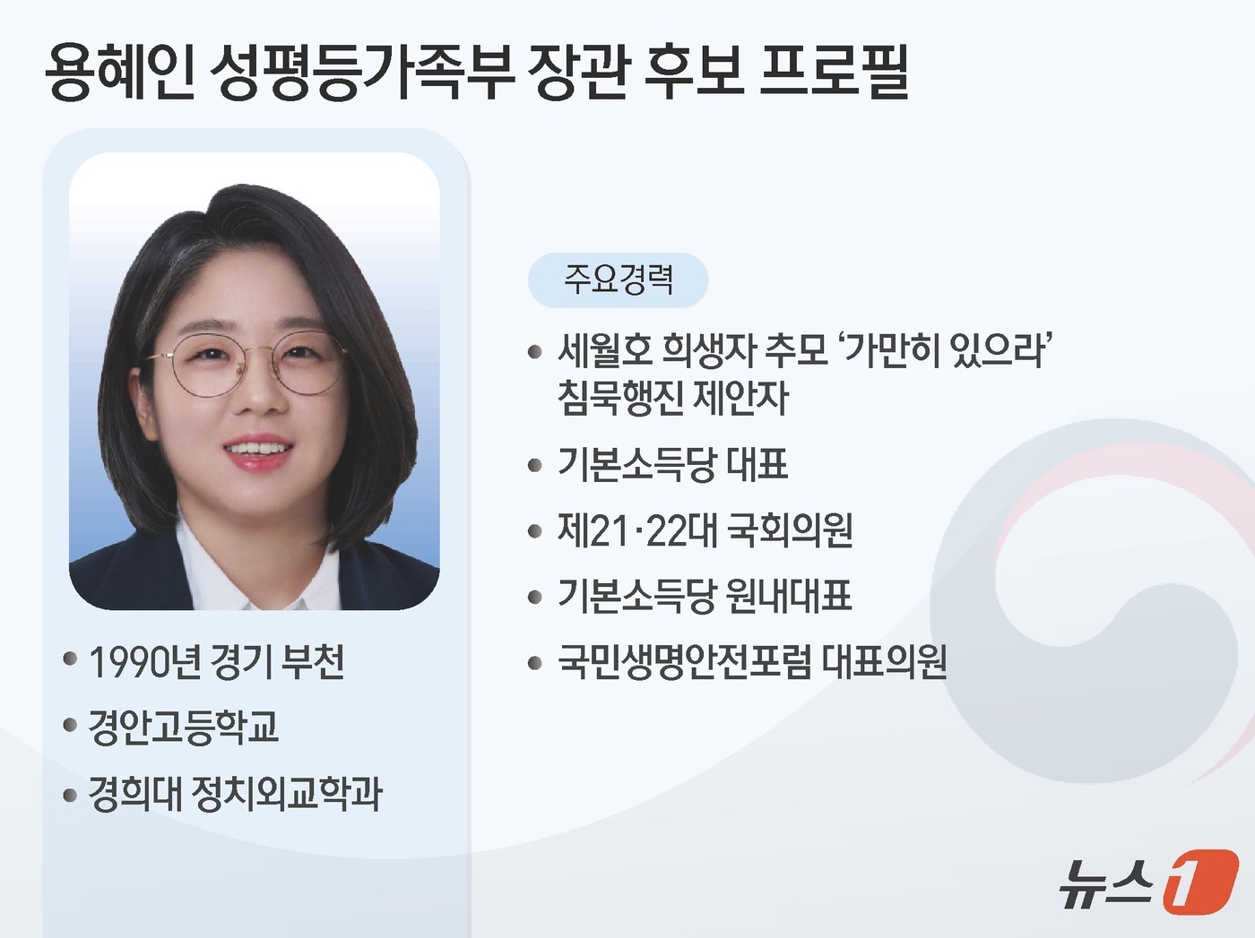 (서울=뉴스1) 김초희 디자이너 = 이재명 대통령은 30일 용혜인(36) 기본소득당 의원을 성평등가족부 장관 후보자로 지명했다. 강훈식 대통령 비서실장은 이날 청와대 브리핑을 통해 …