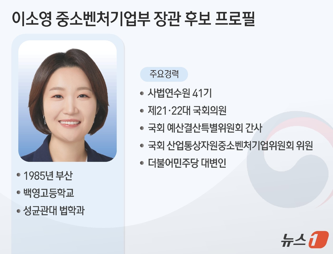 (서울=뉴스1) 김초희 디자이너 = 이재명 대통령은 30일 이소영(41) 더불어민주당 의원을 중소벤처기업부 장관 후보자로 지명됐다. 강훈식 비서실장은 이날 청와대 브리핑을 통해 " …