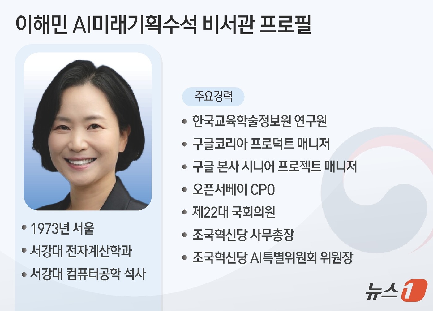 (서울=뉴스1) 김초희 디자이너 = 이재명 대통령이 30일 2대 AI미래기획수석 비서관에 이해민 조국혁신당 의원을 임명했다. 이해민 수석은 서강대 전자계산학과를 거쳐 서강대 컴퓨터 …