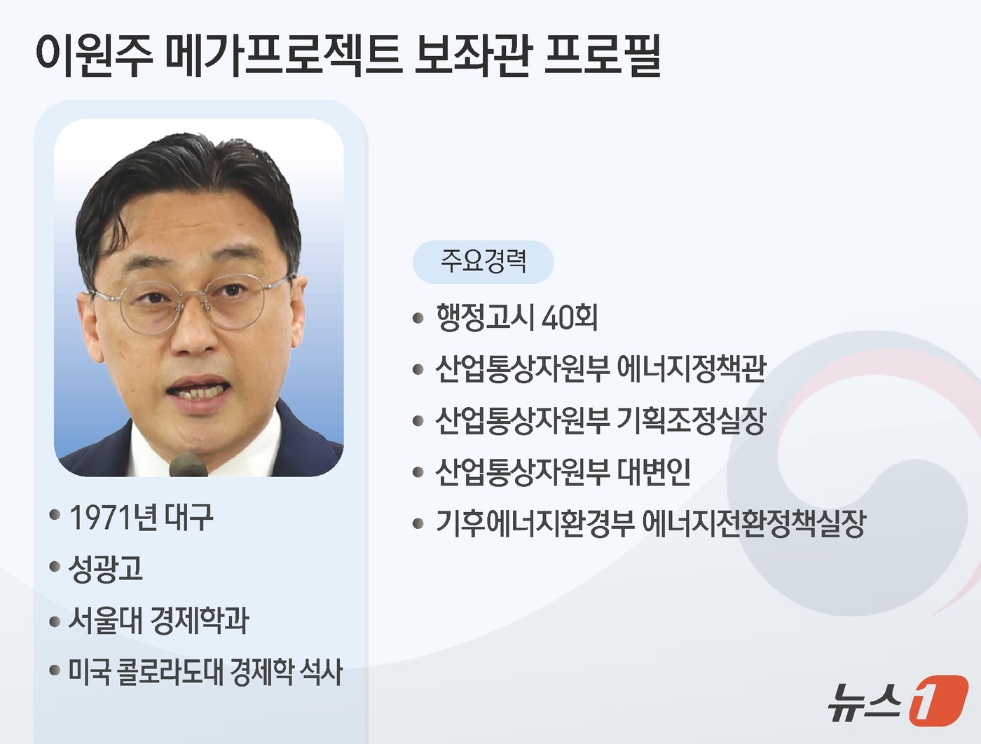 (서울=뉴스1) 김초희 디자이너 = 이재명 대통령은 30일 신임 메가프로젝트 보좌관에 이원주 기후에너지환경부 에너지정책실장을 발탁했다. 이원주 신임 메가프로젝트 보좌관은 1971년 …