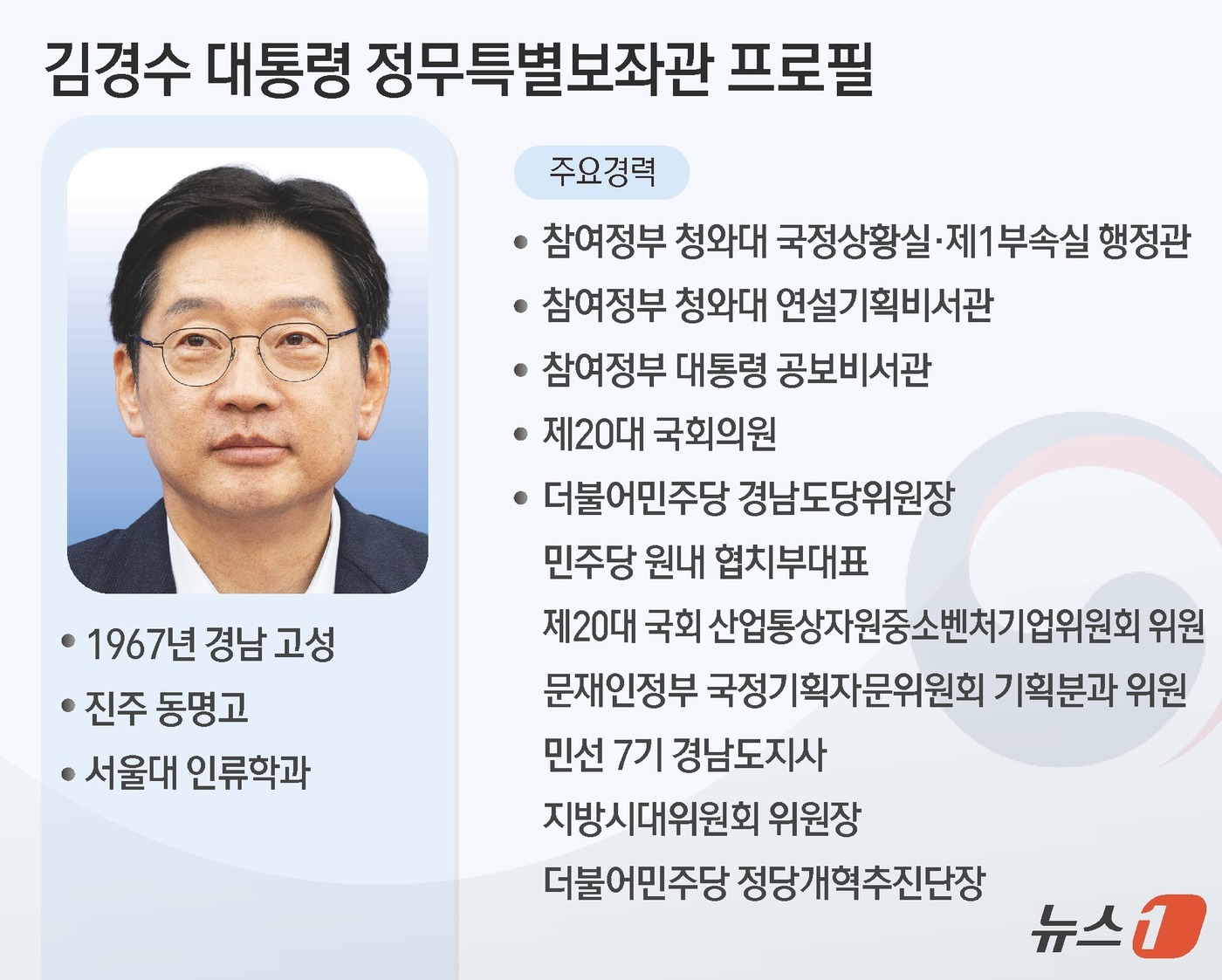 (서울=뉴스1) 김초희 디자이너 = 이재명 대통령이 30일 대통령 정무특별보좌관에 김경수 현 더불어민주당 정당개혁추진단장을 임명했다. 김 신임 특보는 노무현·문재인 정부를 거친 친 …