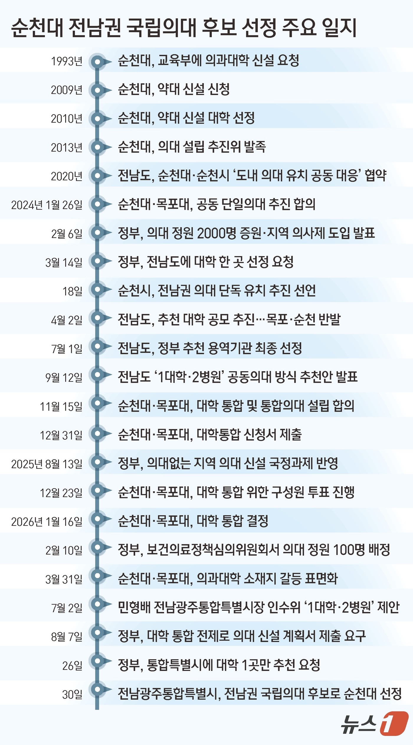 (서울=뉴스1) 김초희 디자이너 = 전남광주통합특별시가 전남권 국립의대 신설 대학으로 '국립순천대학교'를 선정했다. 민형배 전남광주통합특별시장은 30일 오후 2시 30분 전남광주통 …
