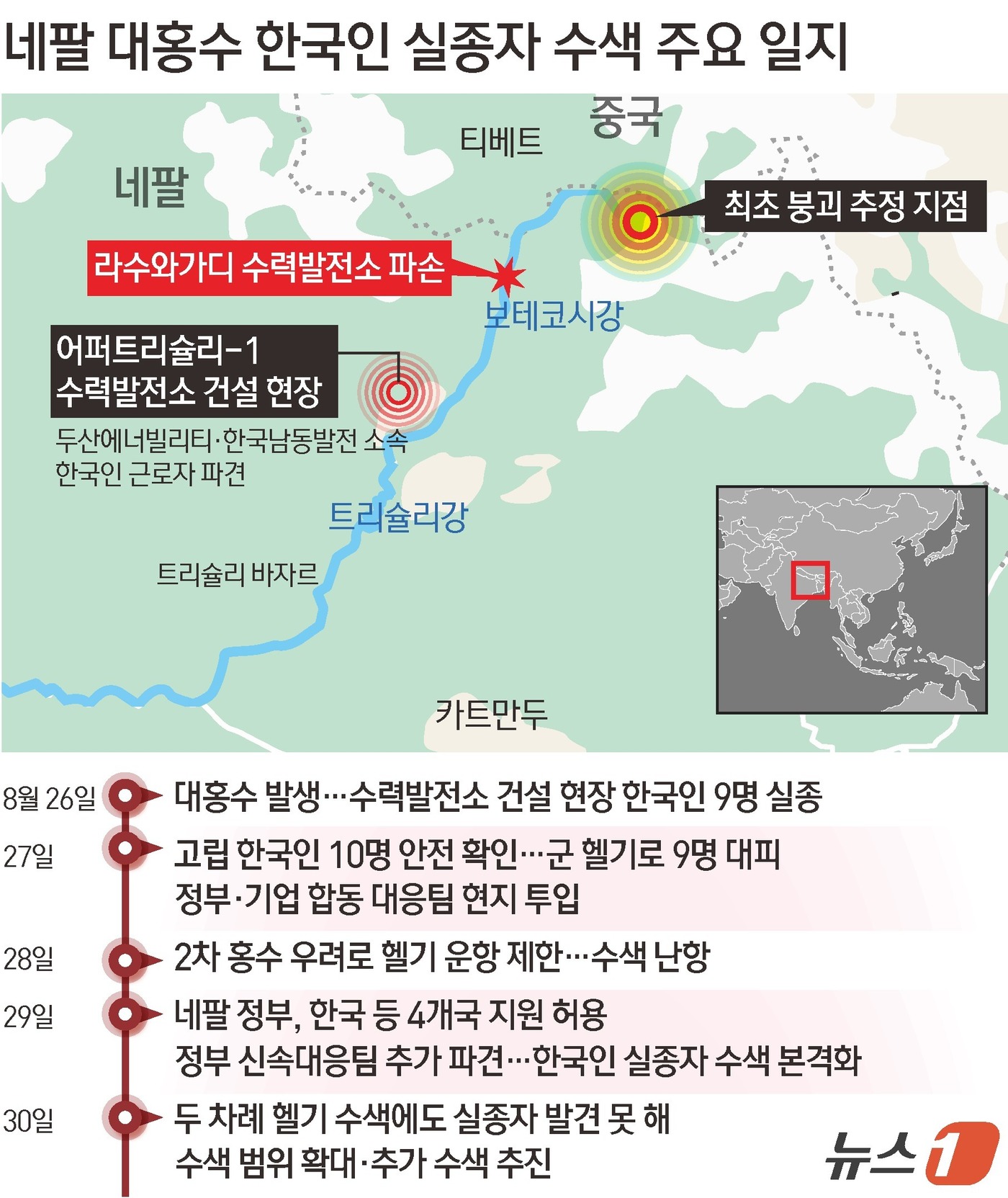 (서울=뉴스1) 김초희 디자이너 = 네팔 대홍수로 닷새째 연락이 끊긴 한국인 9명을 찾기 위해 정부 합동 신속대응팀이 임차 헬기 1대를 두 차례 운항하며 현장 일대를 수색했지만, …