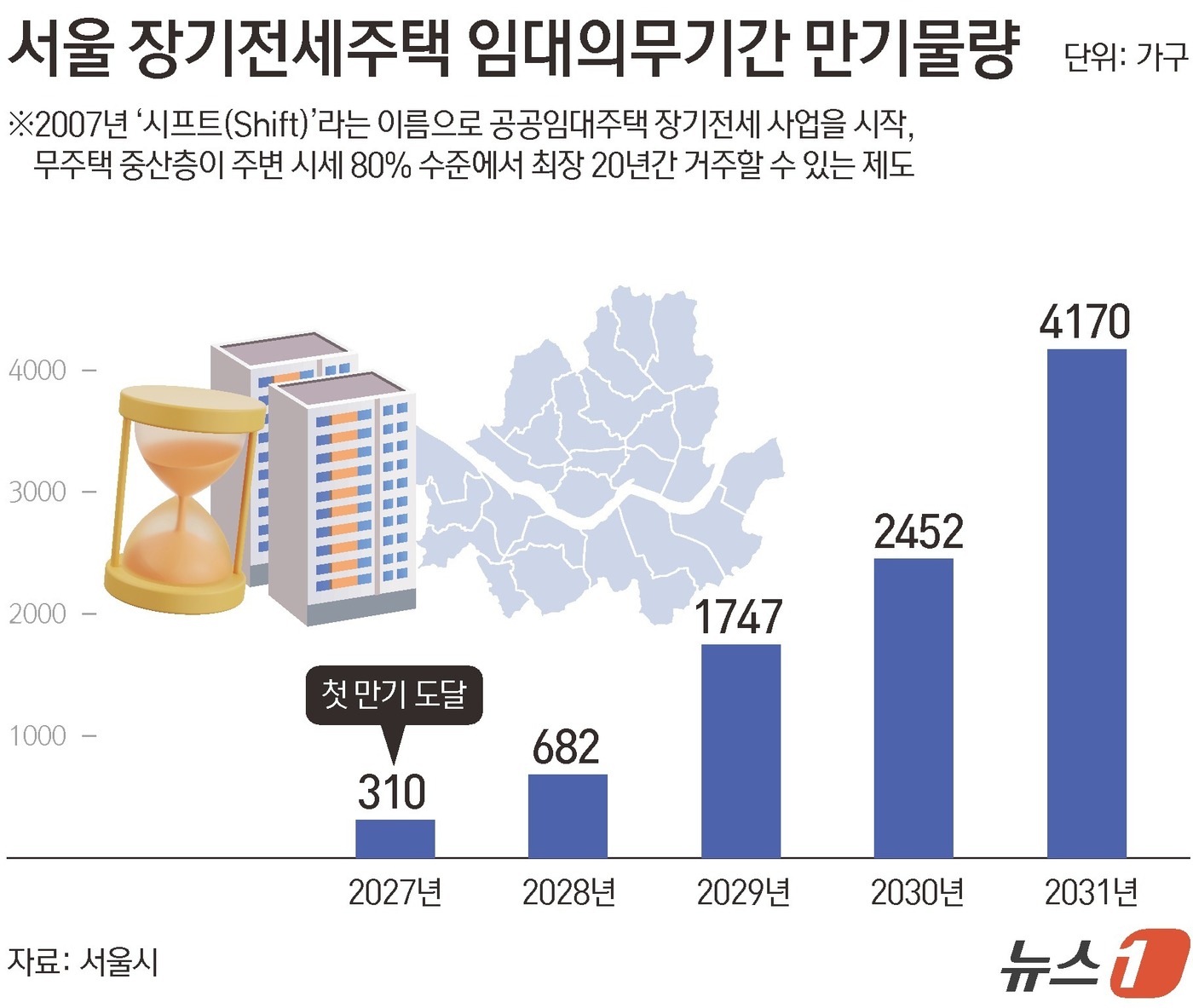 (서울=뉴스1) 김초희 디자이너 = 30일 서울시에 따르면 최장 20년간 거주할 수 있는 서울 장기전세주택의 임대의무기간이 내년부터 순차적으로 끝난다. 2027년부터 2031년까지 …