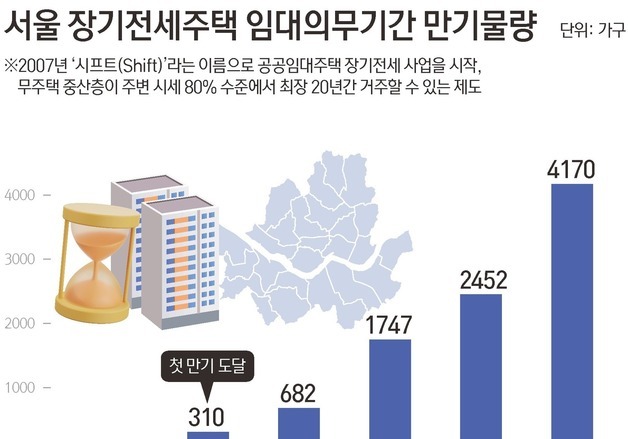 [그래픽] 서울 장기전세주택 임대의무기간 만기물량