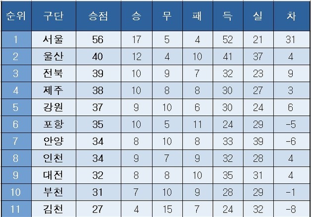 [K리그1] 중간 순위(30일)