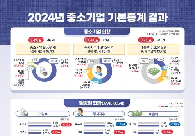 中企 850만개로 '최다'·고용은 '제자리'…1인 기업만 늘었다