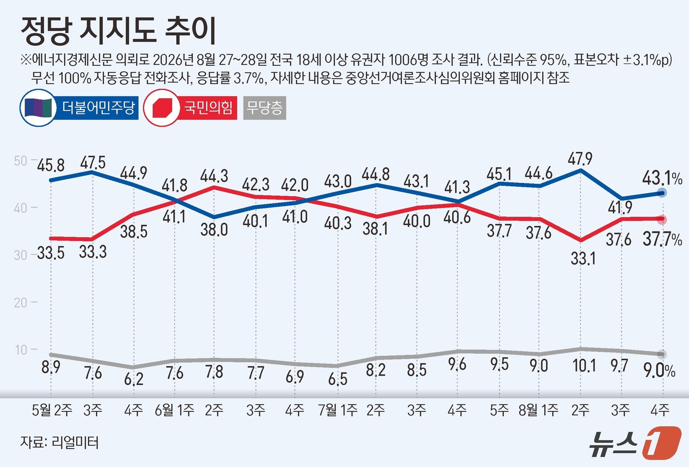 (서울=뉴스1) 김초희 디자이너 = 리얼미터가 에너지경제신문 의뢰로 지난 27~28일 유권자 1006명을 대상으로 실시한 정당 지지도 조사에서 더불어민주당이 43.1%, 국민의힘이 …