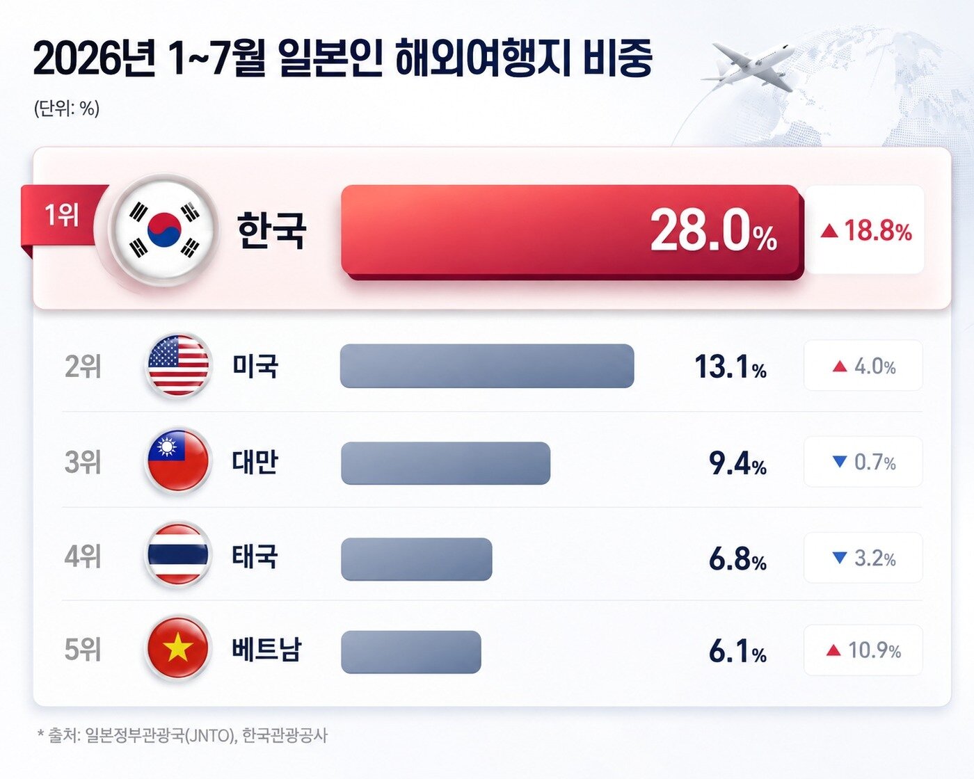 본문 이미지 - 2026년 1~7월 일본인 해외여행지 비중.  챗GPT 활용한 그래픽.