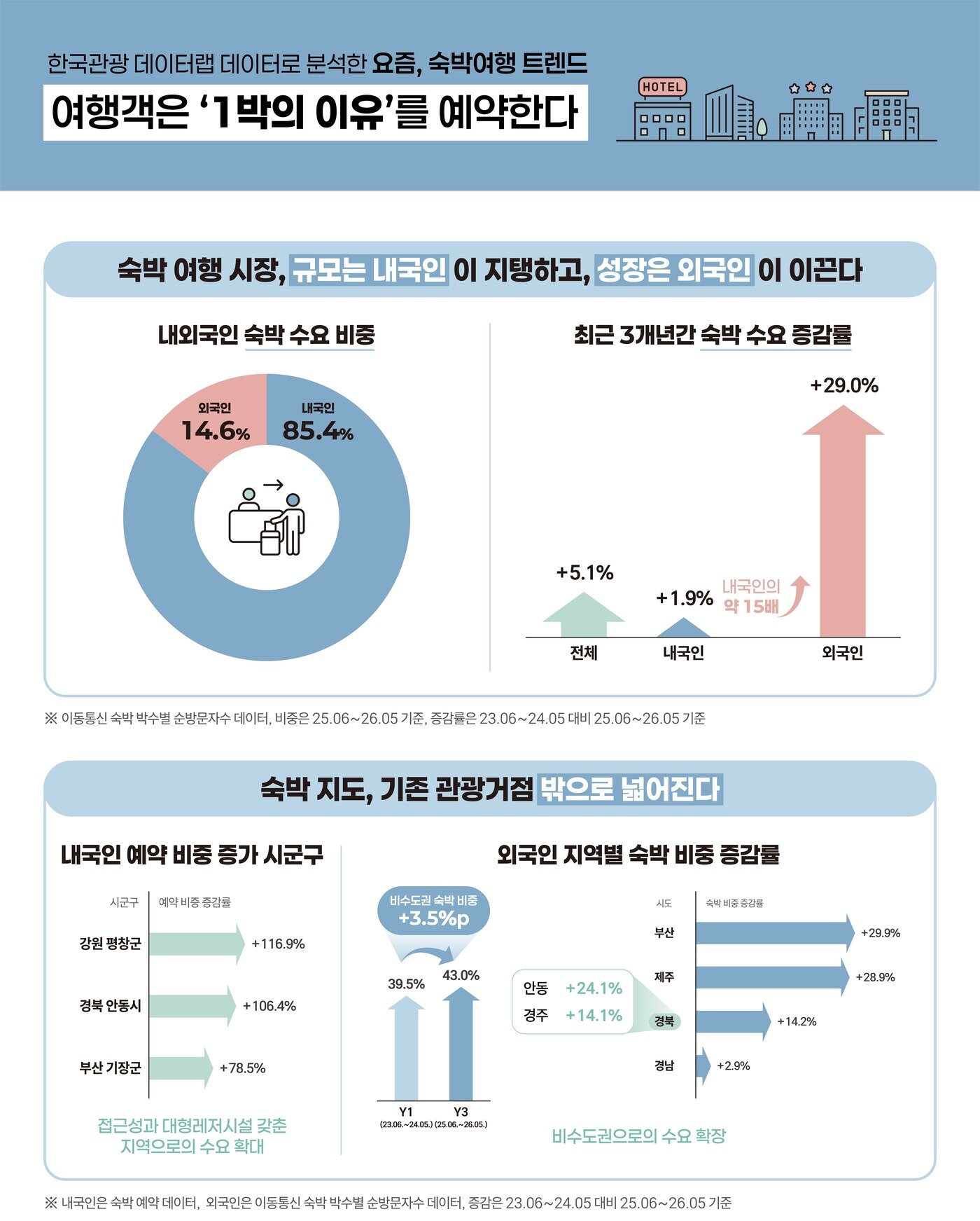 본문 이미지 - 2026 숙박 트렌드 분석(한국관광공사 제공)