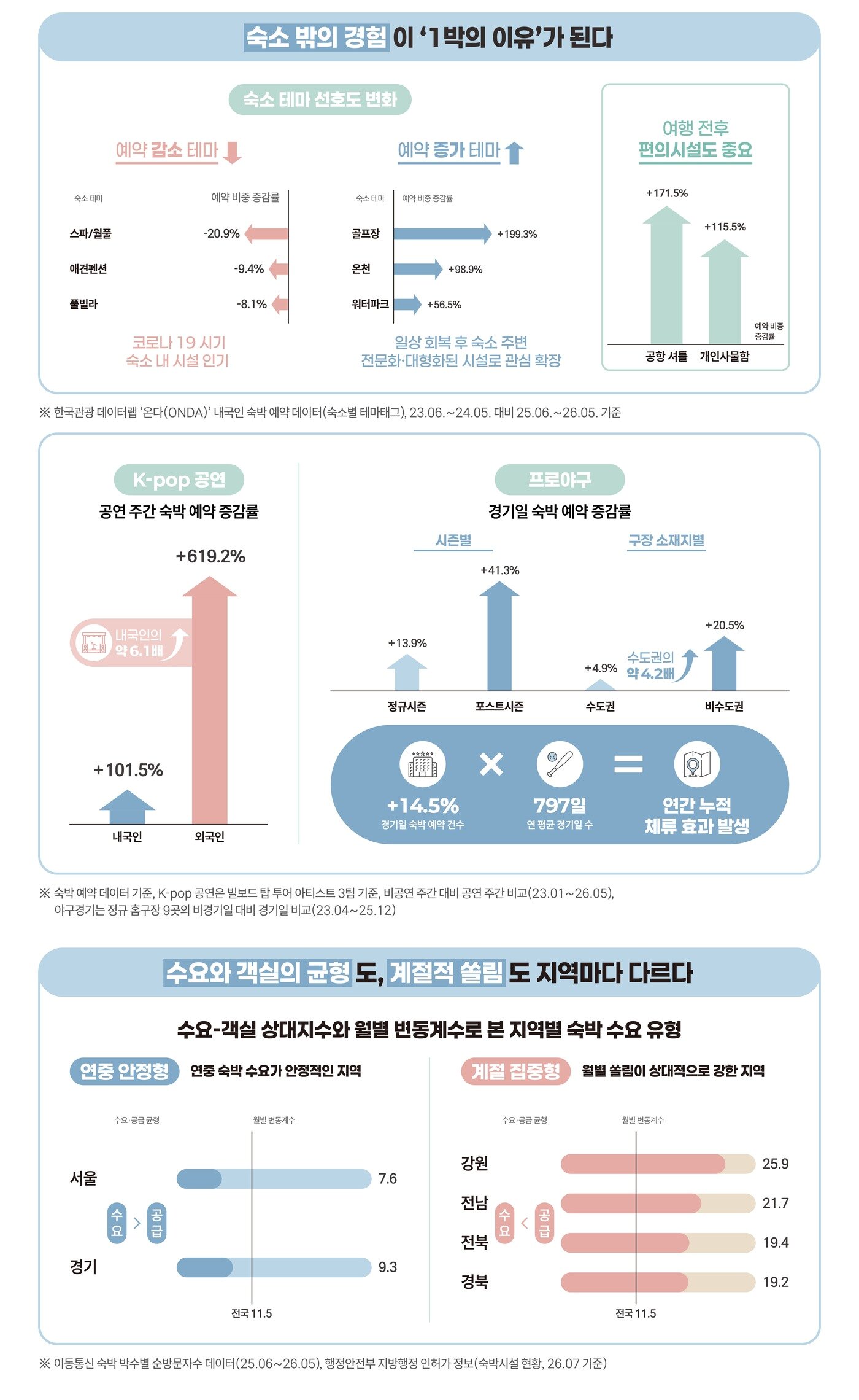 본문 이미지 - 2026 숙박 트렌드 분석(한국관광공사 제공)