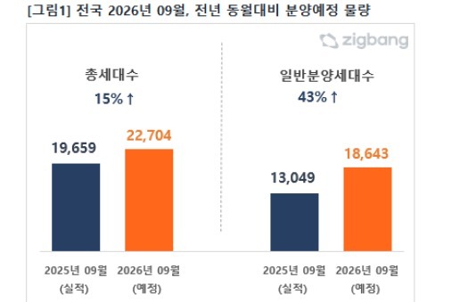 9월 전국 2.3만가구 분양…60% 수도권, 서울은 단 85가구
