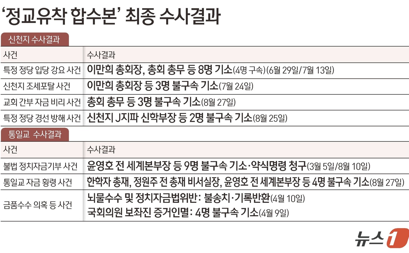 (서울=뉴스1) 김초희 디자이너 = 정교유착 비리 의혹을 수사하는 검·경 합동수사본부(본부장 김태훈 고검장)가 지난 1월 6일 출범 후 이만희 신천지예수교증거장막성전(신천지) 총회 …