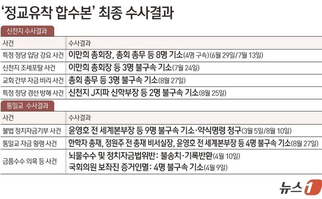 [일지] '정교유착 비리' 합수본 출범부터 최종 수사결과 발표까지