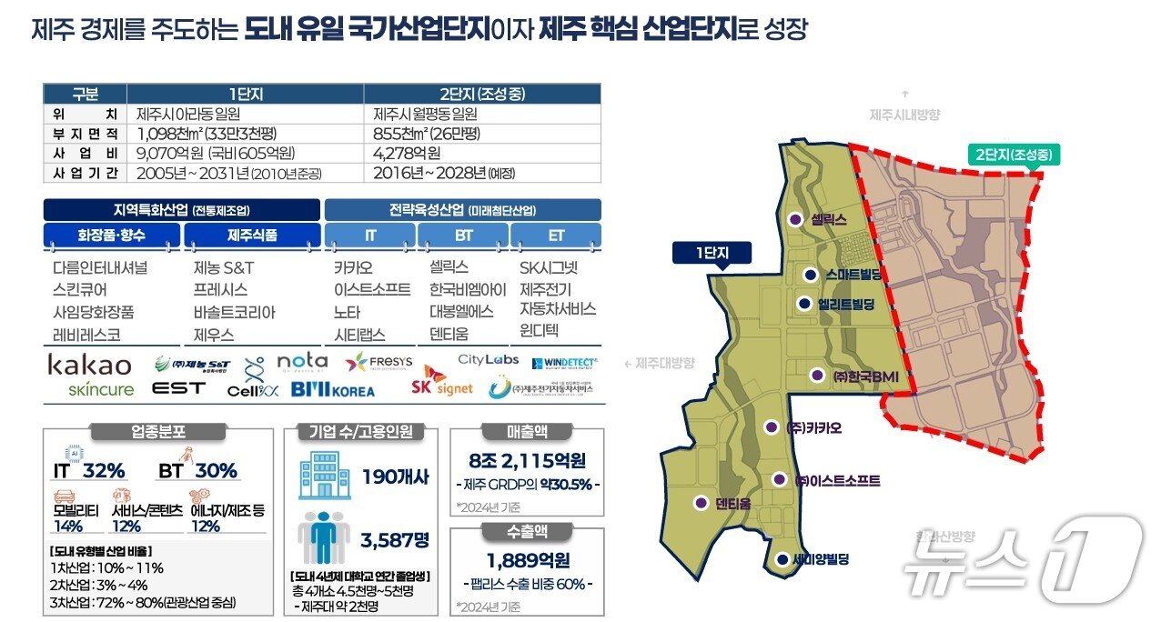 본문 이미지 -  제주첨단과학기술단지 현황.(JDC 제공)