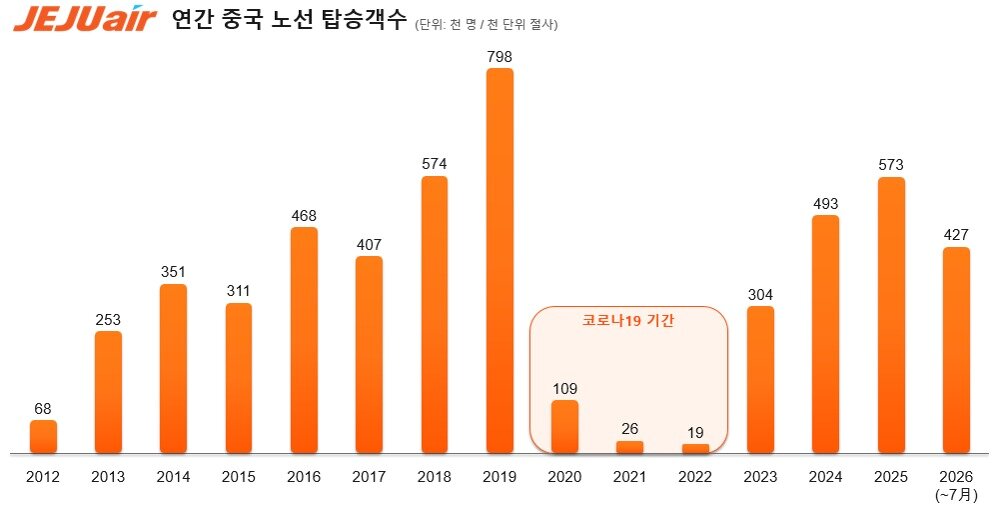 본문 이미지 - 제주항공 중국 노선 연간 탑승객수 추이(자료사진. 제주항공 제공). 2026.8.31.