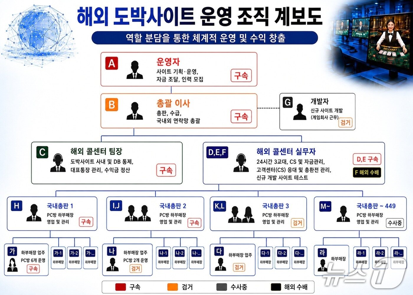 본문 이미지 - 도박사이트 조직도.(울산경찰청 제공. 재판매 및 DB금지)/뉴스1