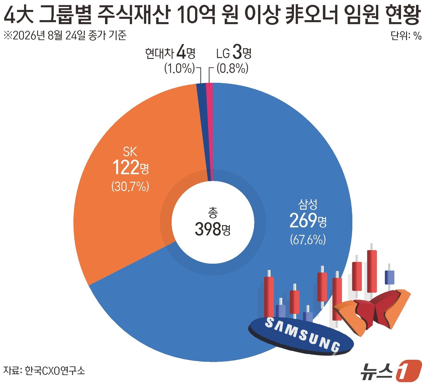 (서울=뉴스1) 양혜림 디자이너 = 국내 4대(삼성·현대자동차·SK·LG) 그룹 상장 계열사에서 보유 주식 가치가 10억 원 넘는 비(非)오너 임원이 400명에 육박하는 것으로 집 …
