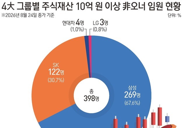 [그래픽] 4大 그룹별 주식재산 10억 원 이상 非오너 임원 현황