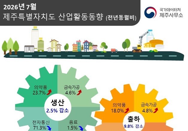 7월 제주 광공업 생산·출하·소비 지난해보다 감소…재고 쌓여