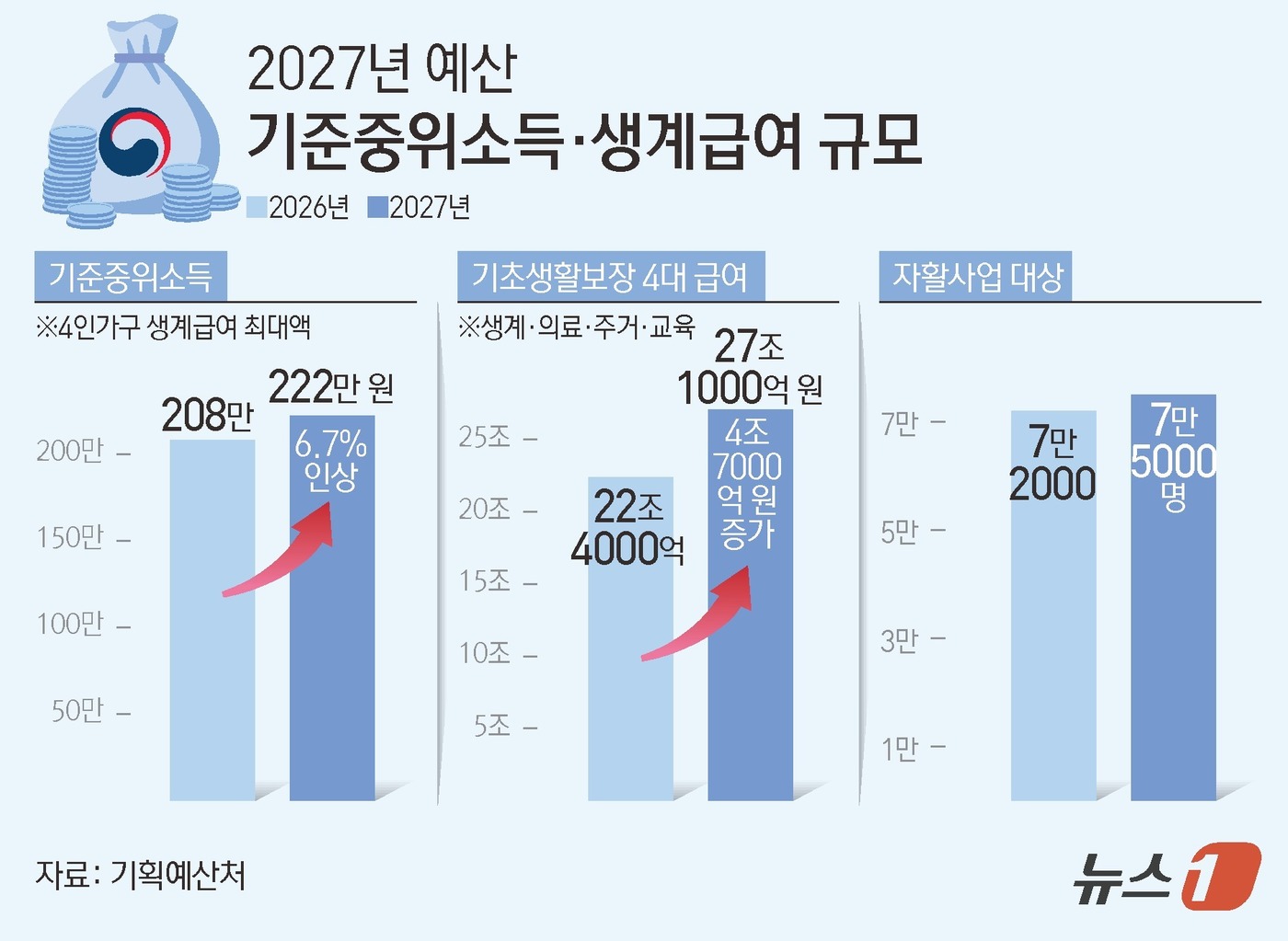 (서울=뉴스1) 김초희 디자이너 = 내년 4인 가구의 생계급여가 월 최대 222만 원으로 올해보다 14만 원 늘어난다. 각종 복지급여의 기준이 되는 기준중위소득을 역대 가장 높은 …