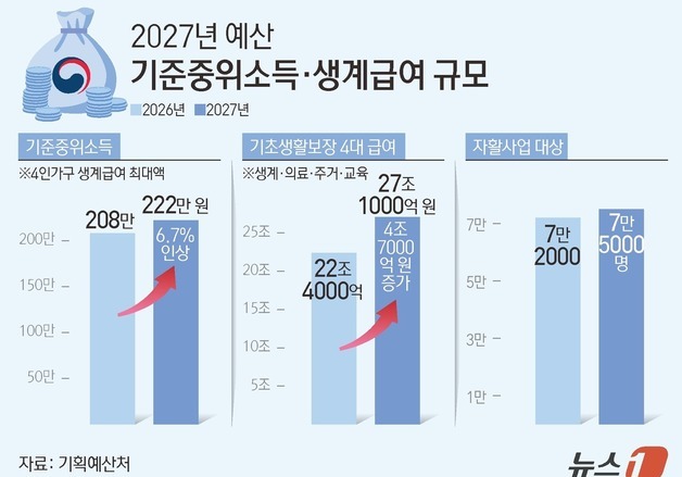 4인가구 생계급여 월 최대 222만원…내년 14만원 오른다